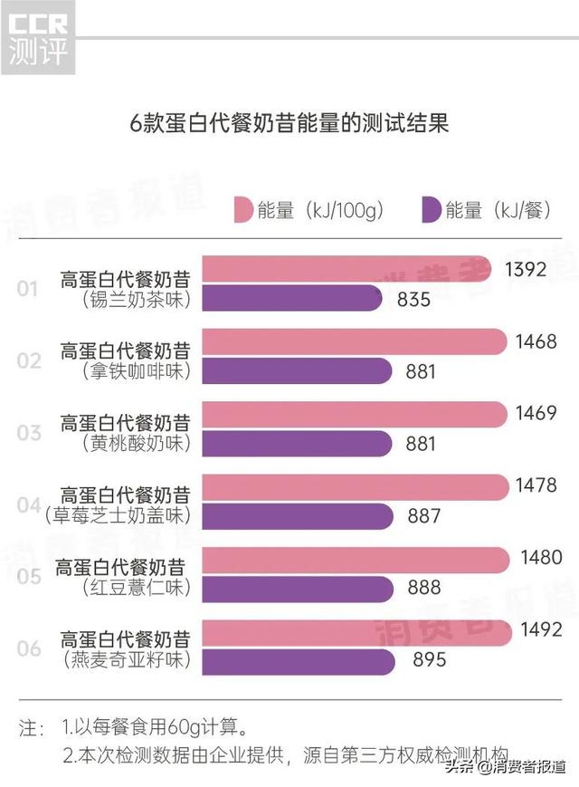 懒人“奶昔减肥法”真的有效吗？这份测评告诉你