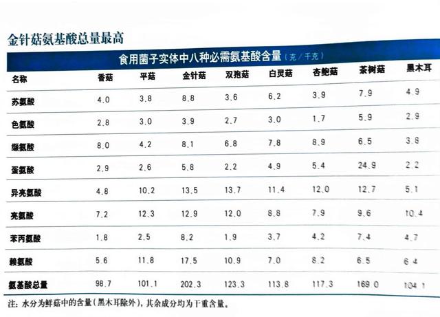 8种食用菌营养全接触〔独家测评〕