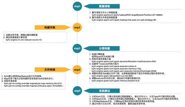 Apache Kylin的实践与优化