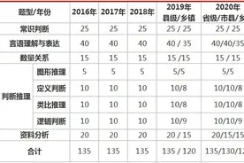 【省考】2020江西省公务员考试题目分析图片