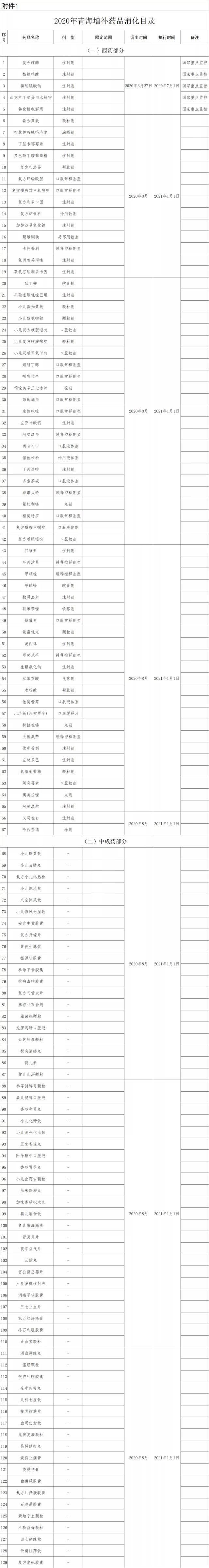上千个品种，医保将不再报销（附名单）
