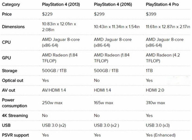 一文了解ps4slim和pro区别