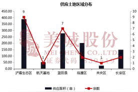 2月份，西安仅成交2宗土地，最高楼面价为23552元/㎡图片