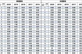 2020新生儿热门名字出炉，网友看了笑称：像极了小说主角名字图片