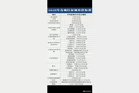2020年，征地补偿标准都在这了，你们自己看吧图片