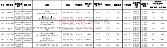 惠城最贵的小区在哪里？国有土地官方指导价出炉