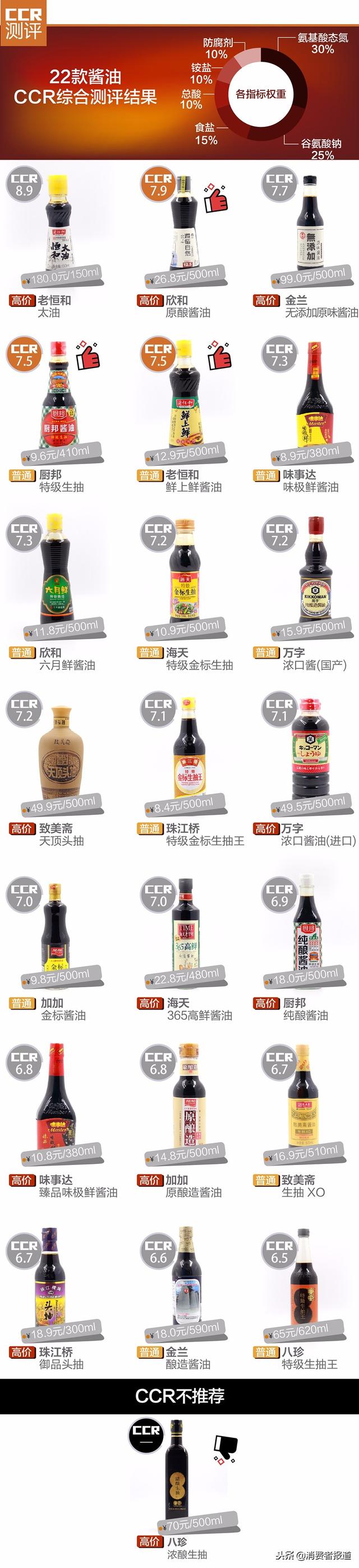 酱油对比测评：70块钱的竟变质；海天、加加等高价未必高品质！
