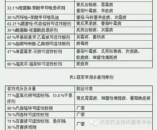 杀菌剂混用配方及注意事项！