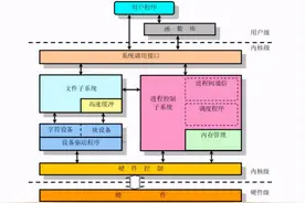 TCP/IP协议栈在Linux内核中的运行时序分析图片
