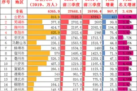 2020年前三季度安徽各市GDP、滁州何时能追上芜湖图片