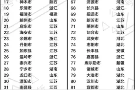 2021年全国百强县公布，来看看你的家乡是否上榜？图片