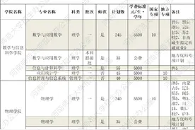 河南师范大学2021年分专业招生计划表发布图片