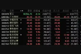 军工股逆市飙涨！这些概念股中报业绩大增，最猛暴增超20倍图片