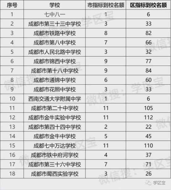 购房指南：成都这个区可能是宝，除了房价低，指标到校更吸引人