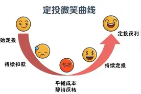 “指数基金定投”虽好，但请理性看待图片