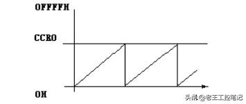 ƬMSP430-ۢ--ʱģ-ʱA