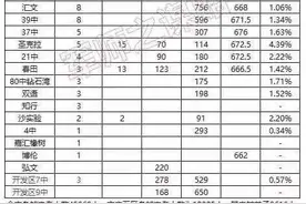 2021年大连中考最新统计表图片