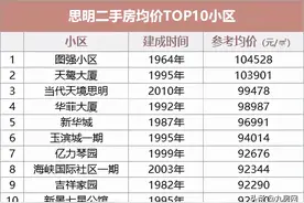 最新！17盘均价超9万/㎡！厦门六区二手房价TOP10曝光图片