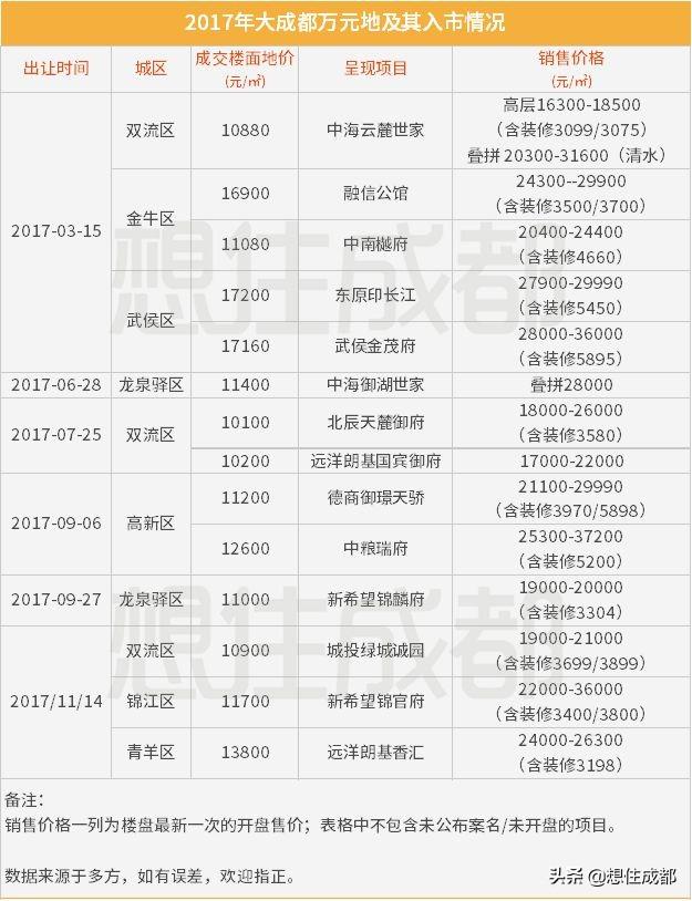 学历落户已过两周年，有了购房资格的你，来看看成都楼市的变化