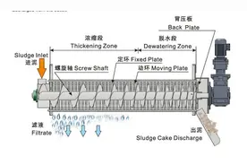 叠螺式污泥脱水机简介图片