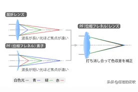 索尼也搞菲涅尔镜头了，要学佳能尼康加入便携长焦镜头阵营？图片