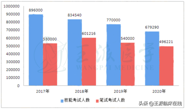 执业医师考试通过率如何？医考成为医生的门槛会更高吗