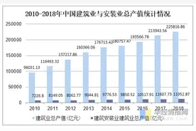 建筑安装行业现状分析，智能化建筑安装驱动行业发展「图」图片