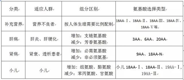 感觉身体疲乏，要输氨基酸吗？