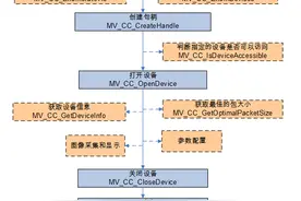 海康工业相机SDK开发介绍图片
