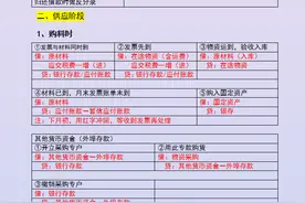 熬夜整理了27页基础会计分录汇总表，真是太实用了，直接轻松背完图片