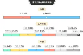 家政行业求职者画像：70后最多，女性更爱从事月嫂工作图片