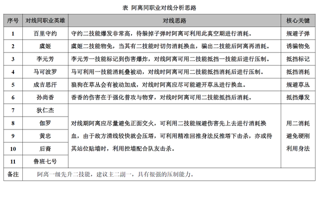 王者荣耀：公孙离深度教学攻略（含控伞身法/同职业对线思路）