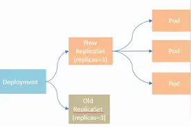 Kubernetes工作负载管理图片