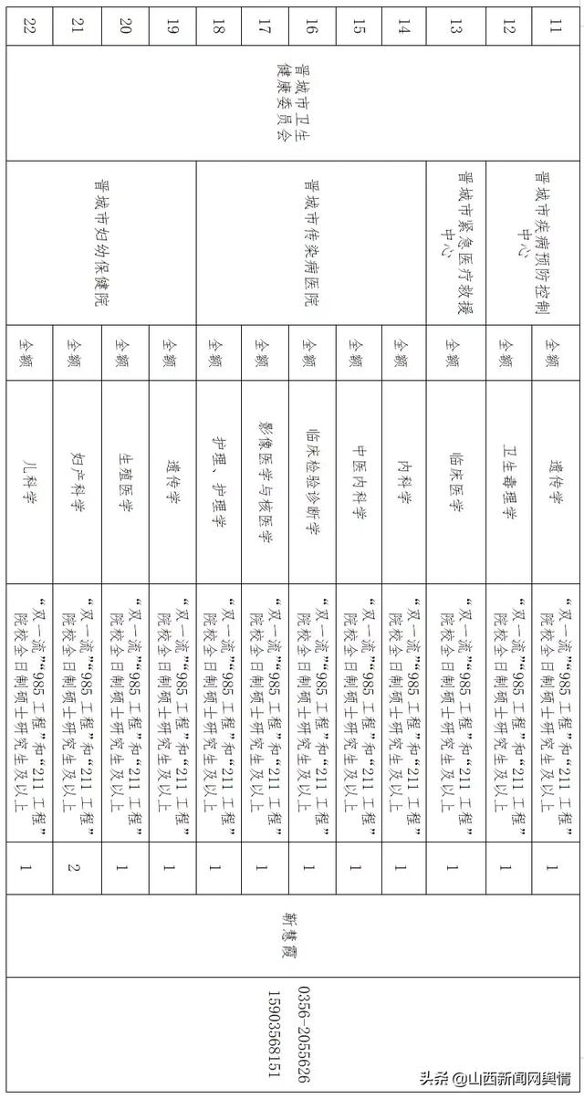 有编制！晋城市直单位引进高层次人才岗位信息来啦！