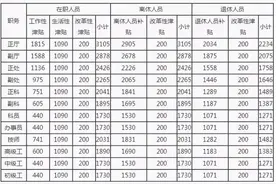 不同等级公务员工资，差别明显和等级呈现正比，你看完有羡慕吗？图片