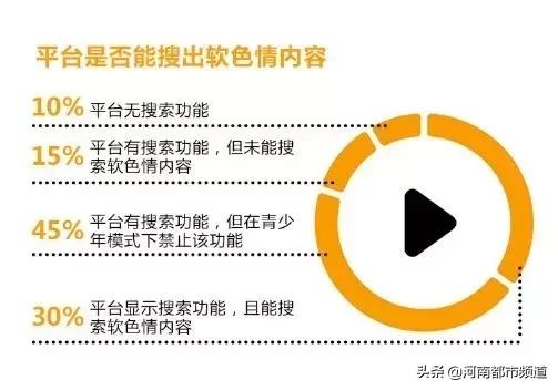 愤怒!就算开了青少年模式,这些视频平台还有软色情内容