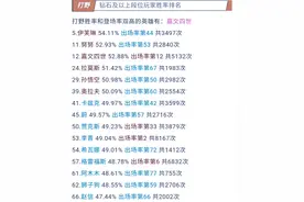 LOL手游打野英雄数据，盲僧的出场率第一，皇子综合数据排名第一图片