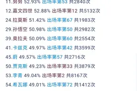 LOL手游打野英雄数据，盲僧的出场率第一，皇子综合数据排名第一图片
