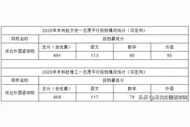 河北外国语学院理工类和文史类分别高出提档线53分、26分图片