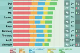 2020笔记本最佳品牌榜单来了！华硕第一，灵耀系列成热门推荐图片
