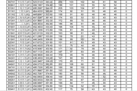 快讯！沪2021高考本科艺术、体育“甲平段”投档线公布图片