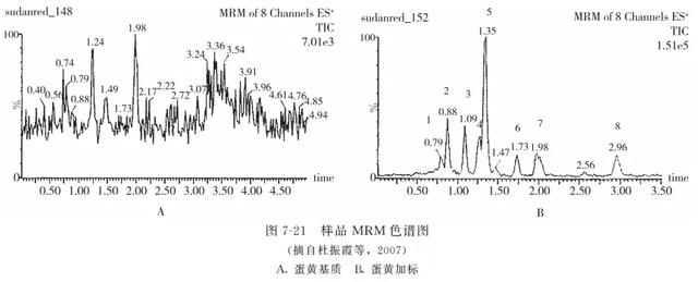 动物源性食品中有害化学物质及污染物的检测———苏丹红