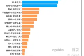 周年庆返场出现变数，朱雀化身黑马冲进前五，大圣也板上钉钉了图片