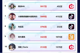 带货周榜 | 抖音将开放医美类目；雪梨带货指数超李佳琦图片