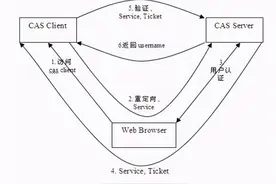 涨知识！Cas单点登录剖析，原来奥妙在这里图片