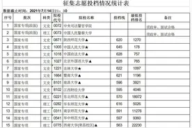 江西2021年高招国家专项计划本科缺额院校征集志愿投档线、排名等情况图片