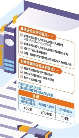 网贷逾期会列入失信名单么，网贷纳入征信系统名单 配图01