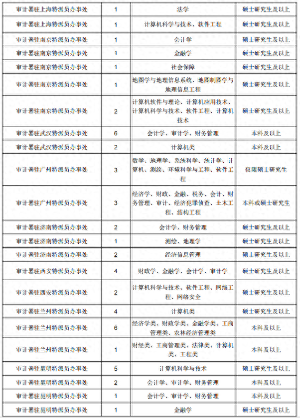 国考报名开始了，审计署公务员录用职位表请查收！