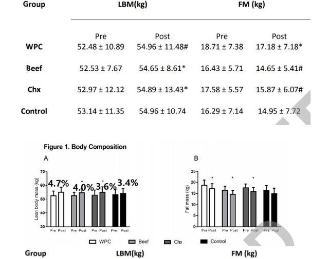 牛、猪、鸡、鱼，哪种蛋白质更好？