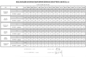 湖北省新冠肺炎疫情防控指挥部物资保障组医用防护物资分配情况公示图片